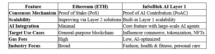  以太坊（ETH）vs Insoblok AI第1层：一系列区块链巨人塑造Web3的未来 