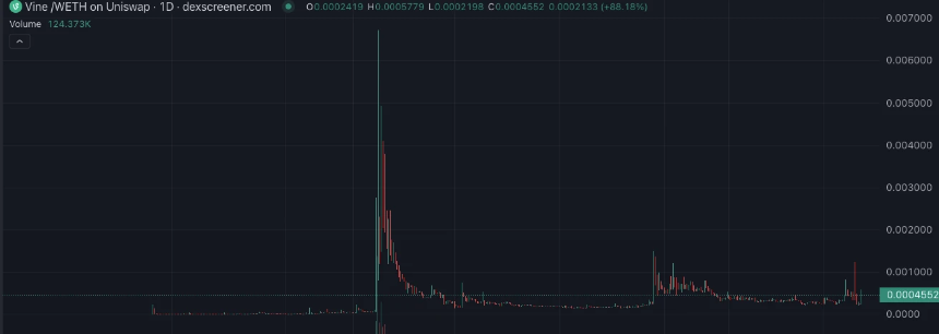 创始人发币速通2亿美元，马斯克旗下短视频Vine卷土重来