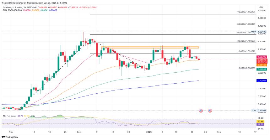 Cardano Price Analysis