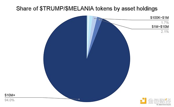 Chainalysis分析：TRUMP代币持有者结构揭秘