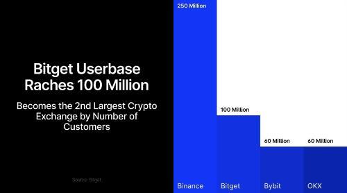 Bitget用户突破1亿，交易量激增400%成为全球第二大加密货币交易所