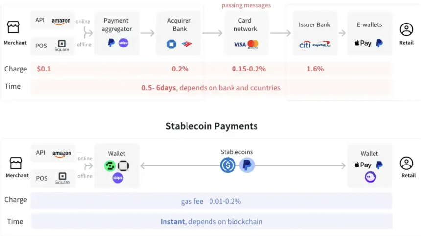 HTX Ventures最新研报：加密合规开启“新 DeFi”时代，RWAFi和稳定币支付成为新机会