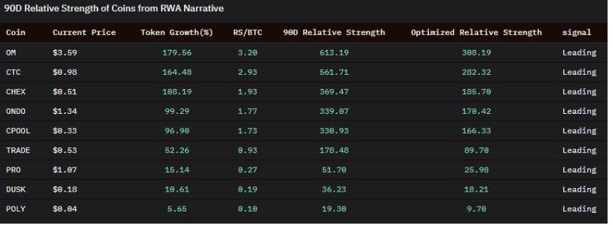 RWA assets outperformed on a 90-day time frame, and are emerging with a slight advantage after traders moved away from the AI agent narrative.