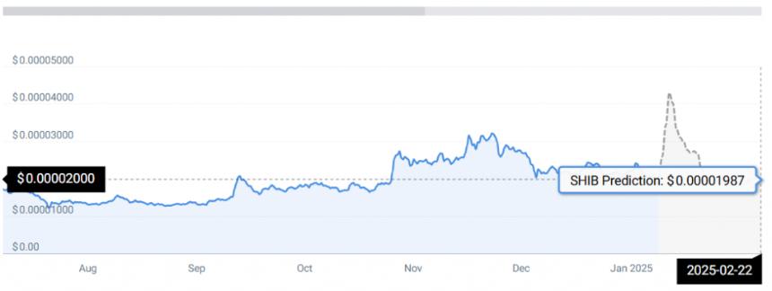 Shiba Inu (SHIB) 和 Ripple (XRP) 2025 年 2 月上旬价格预测