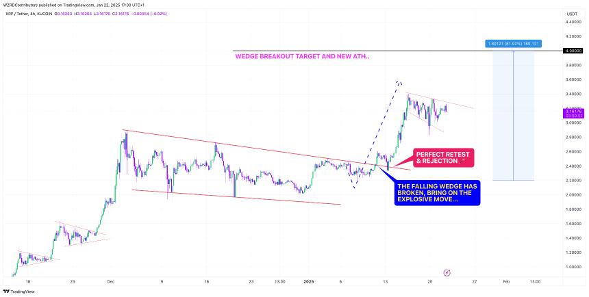 XRP Falling Wedge CryptoWZRD