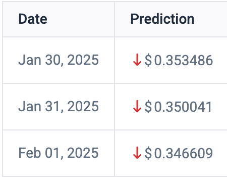 Dogecoin:AI设定的Doge价格2025年2月1日