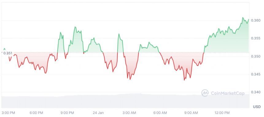 Dogecoin:AI设定的Doge价格2025年2月1日