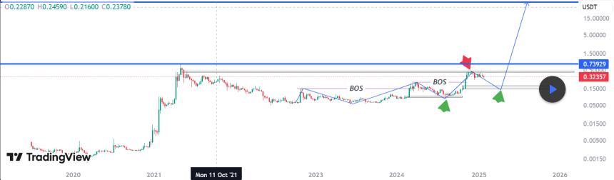 Dogecoin BOS Retest