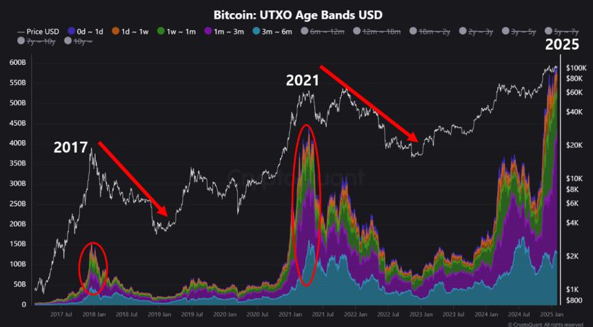 Bitcoin UTXO Age Bands CryptoQuant