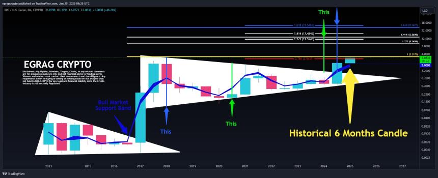 XRP 6M Chart EGRAG Crypto