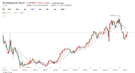巴菲特投资加密银行 获利超2亿美元