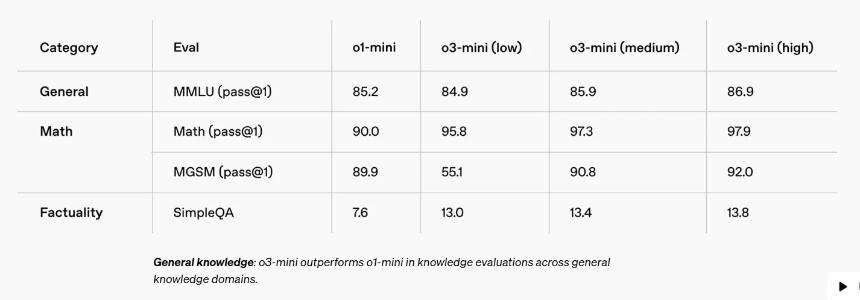  Openai通过早期的O3 Mini发射与DeepSeek AI进行反击 - 在这里进行比较 