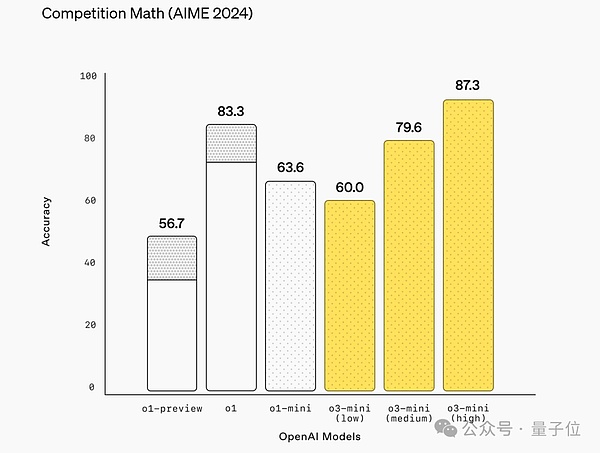OpenAI发布首个免费推理模型o3-mini，CEO反思不开源策略