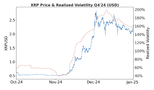 XRP Price and Volatility