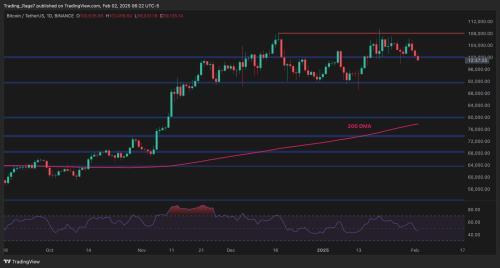 比特币价格分析：若支撑位失守，BTC恐跌至9.2万美元