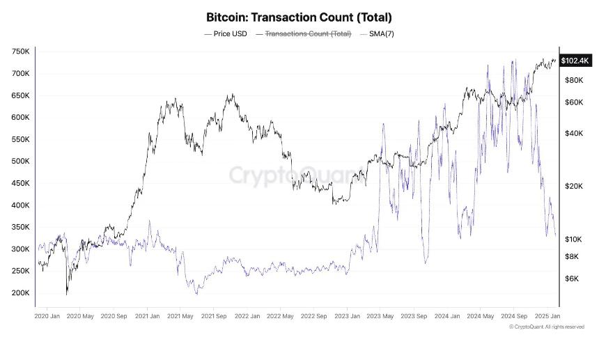 比特币网络活动降至11个月新低