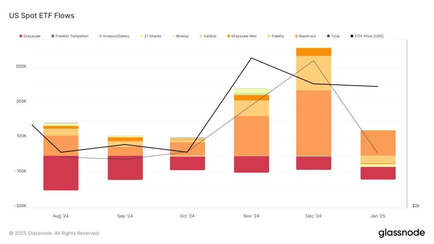 Chart showing monthly flows into Ethereum ETFs