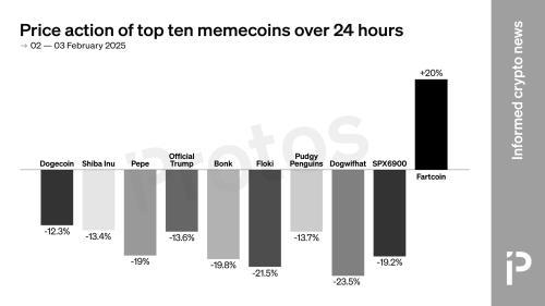 关税冲击：顶级Memecoin价格大幅下跌