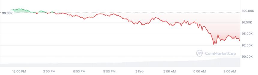 为什么比特币(BTC)今天跌倒?