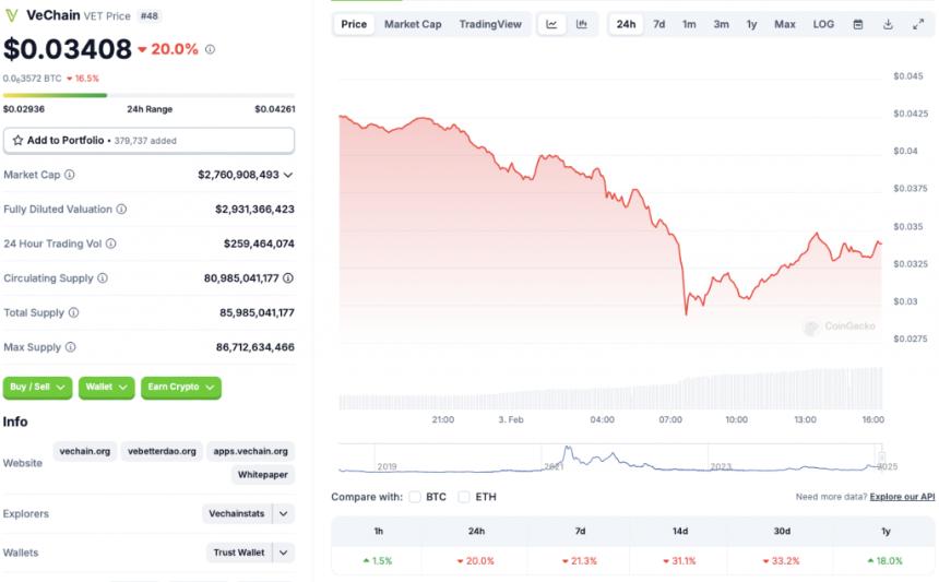 VeChain价格图表