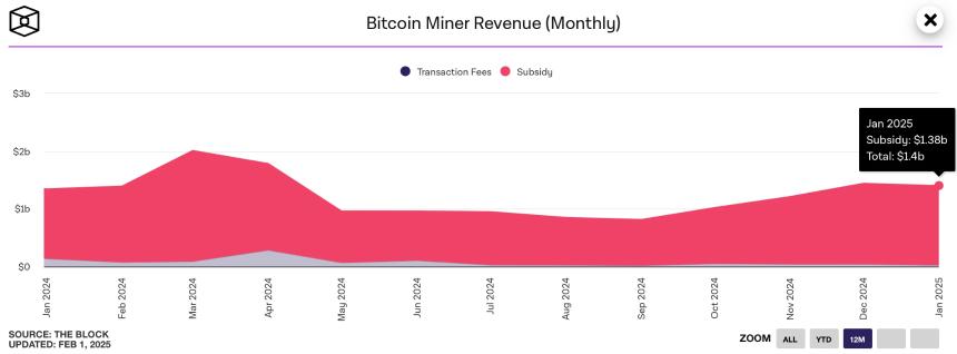 HashWhale BTC矿业周报 | DeepSeek崛起冲击全球科技股；矿工盈利能力的稳健（1.27-2.02）