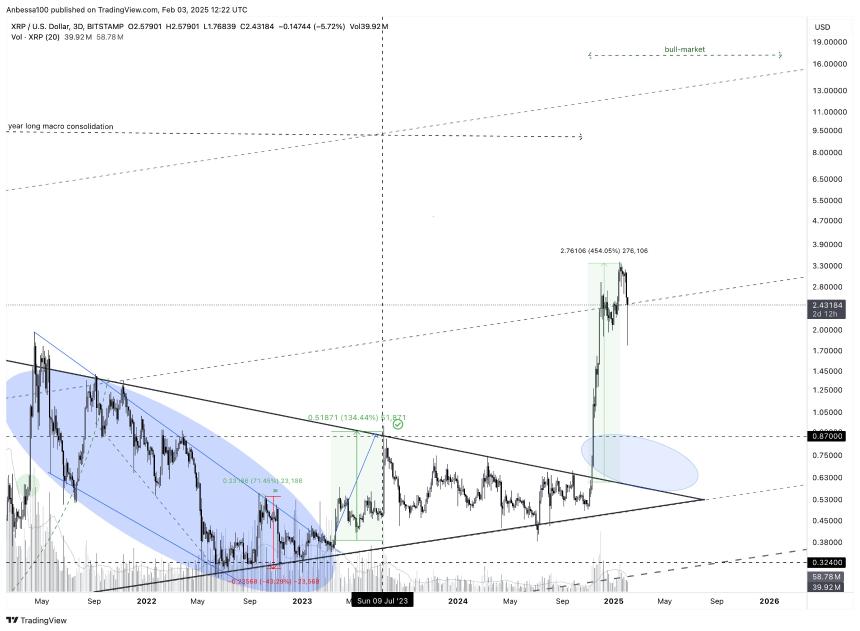 XRP 3D Chart Anbessa