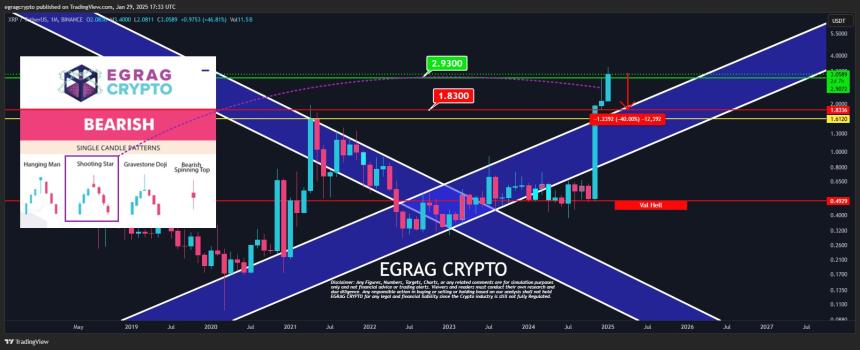 EGRAG Predicting XRP Crash