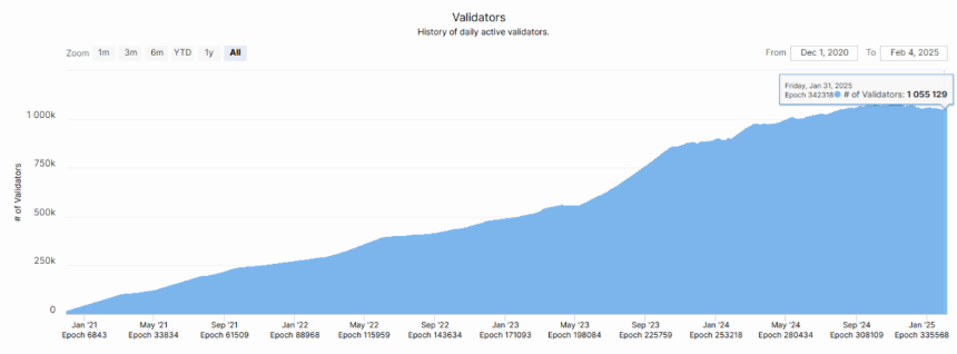 Ethereum's network sees an outflow of validators since Q4, 2024. 