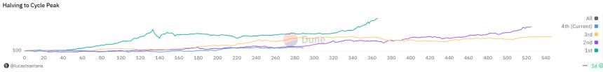 Halving to Cycle Peak chart