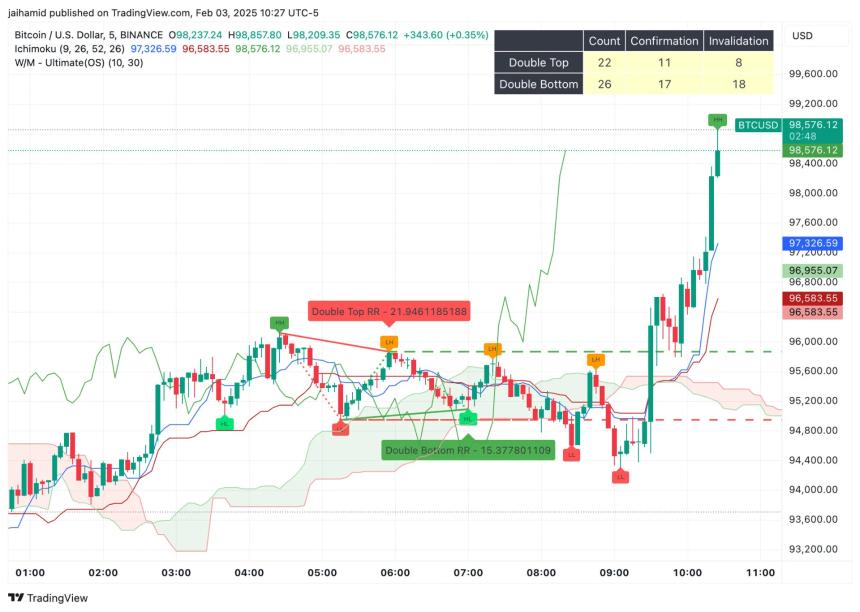 比特币跌破98,000美元 MicroStrategy三个月来首次暂停BTC购买策略