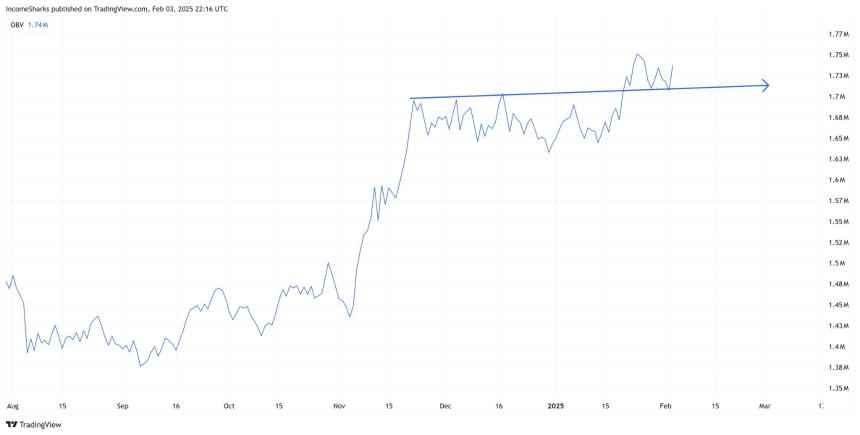Bitcoin OBV Chart