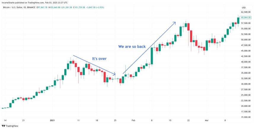 BTCUSD daily candle chart showing post election price action