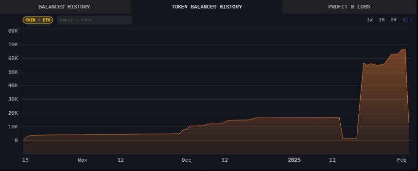 World Liberty Fi在最近的下跌中积累了67,000 ETH，然后将几乎所有余额转移到了Coinbase Prime。