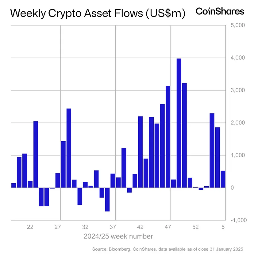 XRP成为年度第二大受欢迎的Altcoin,机构资金流入达1.05亿美元