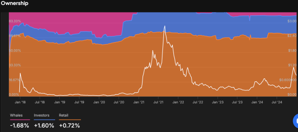 Cardano Historical Concentration