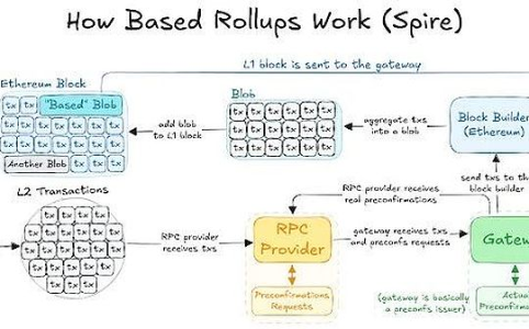 解读下一代以太坊 Layer2 解决方案（一）：基于排序的 Rollups