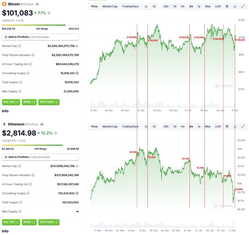 比特币与以太坊的脱离：这是Altcoin季节的意义