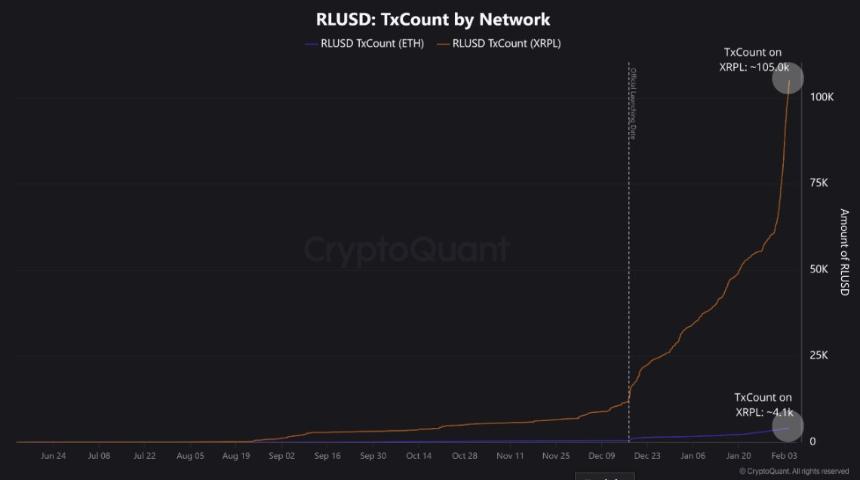 RLUSD交易计数按网络图表