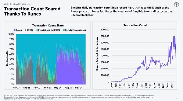 木头姐重磅报告：比特币将达150万 AI Agent带来划时代变革