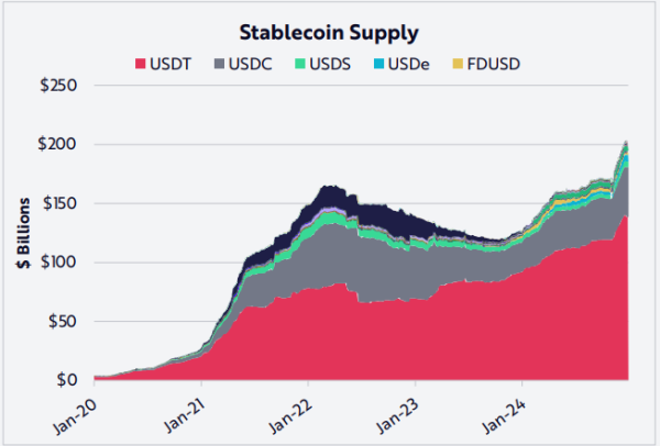 Stablecoin Supply