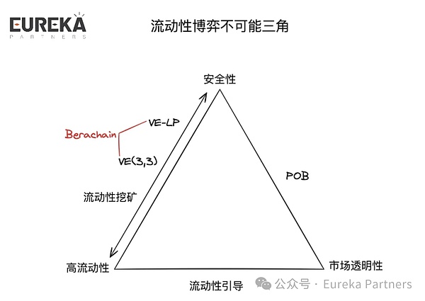 祛魅市场定论：理性看待Berachain是否能成为Defi的终局
