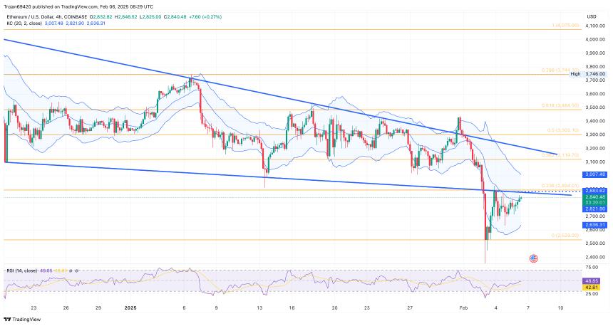 Ethereum Price Chart