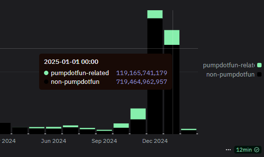 More tokens on Solana came from outside Pump.fun, including cult memes and AI agent assets.