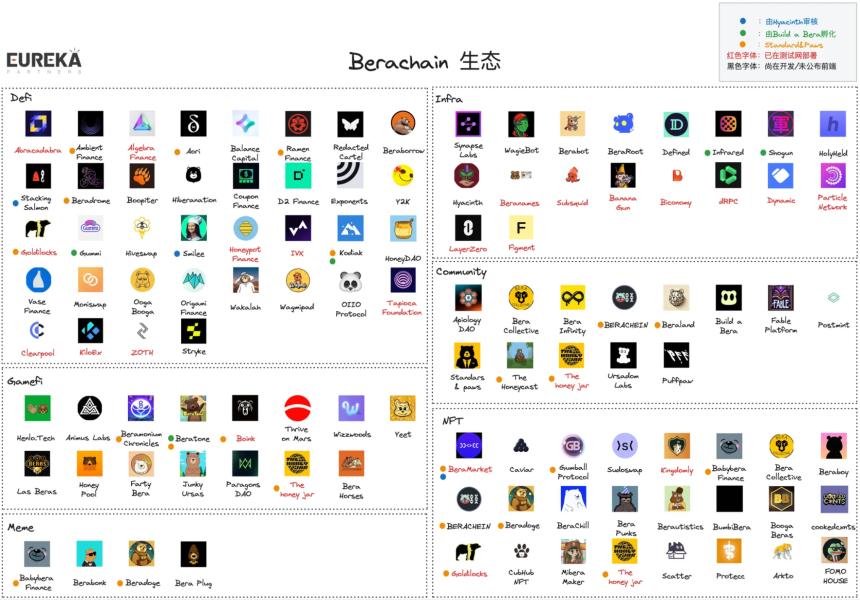 祛魅市场定论：Berachain是否能成为DeFi的终局？