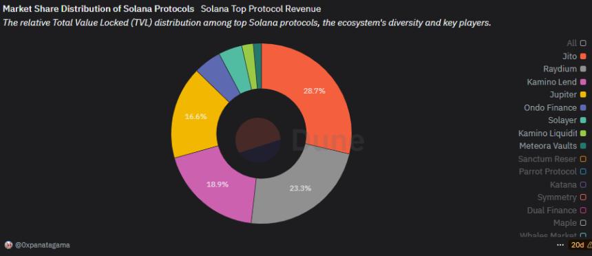 Solana第四季度链上GDP增长超300%，模因与机器人活动成主要推动力