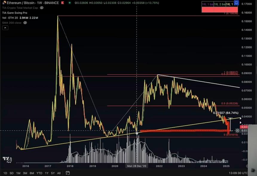  据加密分析师Jason Pizzino称，以太坊，Solana和XRP可能形成逆转 