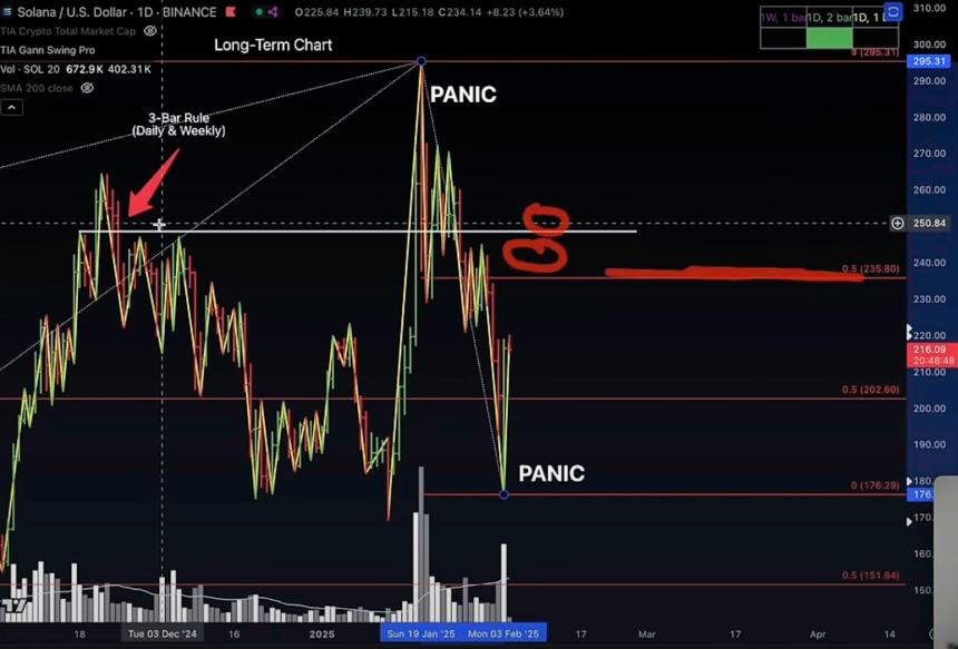  据加密分析师Jason Pizzino称，以太坊，Solana和XRP可能形成逆转 