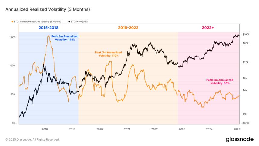 Bitcoin Annualized Realized Volatility Glassnode