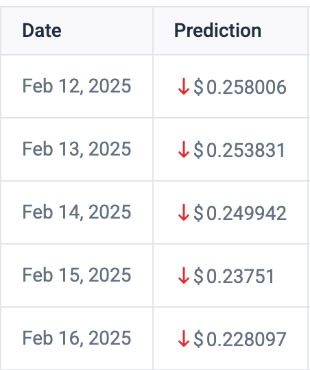 Dogecoin:AI预测2月15日的Doge价格