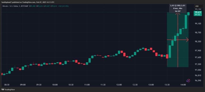 Bitcoin 5m Chart